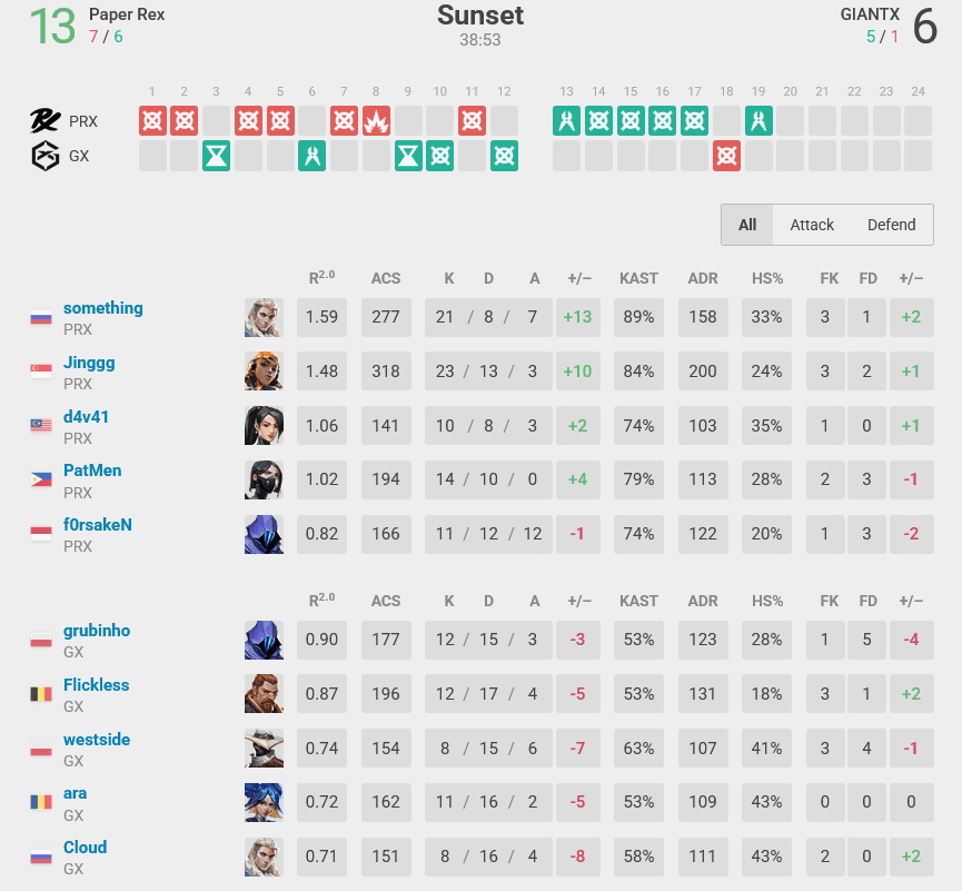Map 3 stats, PRX vs GX (Image via vlr.gg)