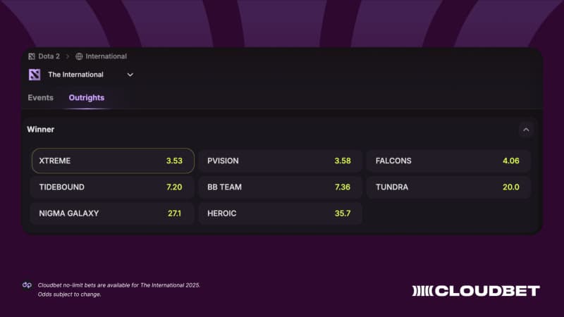 Above: Odds to win The International 2025 (<a href="https://www.cloudbet.com/en/esports/dota-2/international-the-international?utm_source=PR&amp;utm_medium=press&amp;utm_campaign=20250910_DotaTI&amp;utm_id=cbpr" target="_blank" rel="noreferrer noopener">Cloudbet odds</a> as of September 10, 2025). Odds subject to change. Source: <a href="https://www.cloudbet.com/en/esports/dota-2/international-the-international?utm_source=PR&amp;utm_medium=press&amp;utm_campaign=20250910_DotaTI&amp;utm_id=cbpr" target="_blank" rel="noreferrer noopener">Cloudbet.com</a>