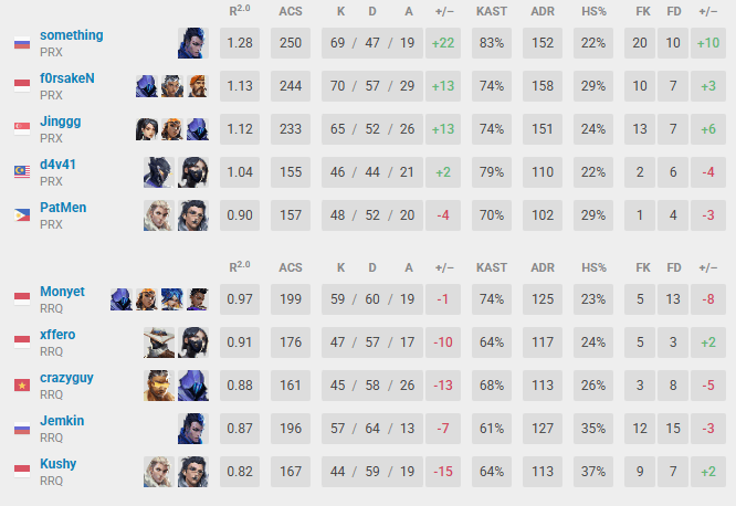 Player stats across all four maps (Image via vlr.gg)
