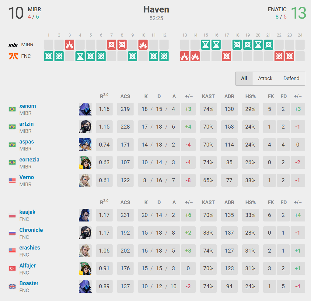 Third map stats from the VALORANT Champions 2025 match between MIBR and FNC (Screenshot from vlr.gg)