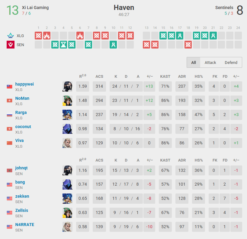XLG versus SEN third match stats (Screenshot from vlr.gg)