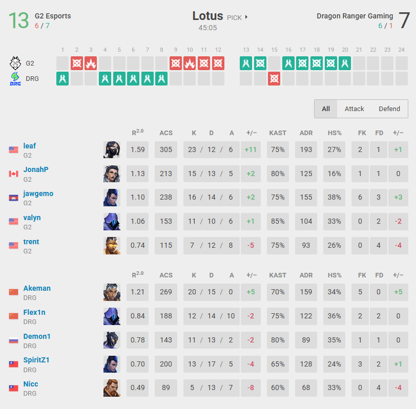 G2 against DRG in Lotus (Screenshot from vlr.gg)