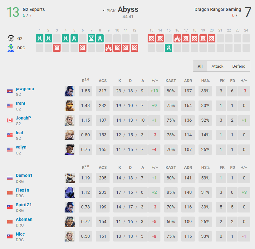 G2 against DRG in Abyss (Screenshot from vlr.gg)