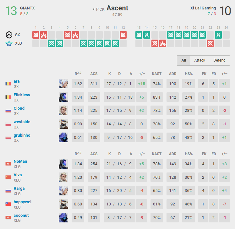 GX versus XLG in Ascent (Screenshot from vlr.gg)
