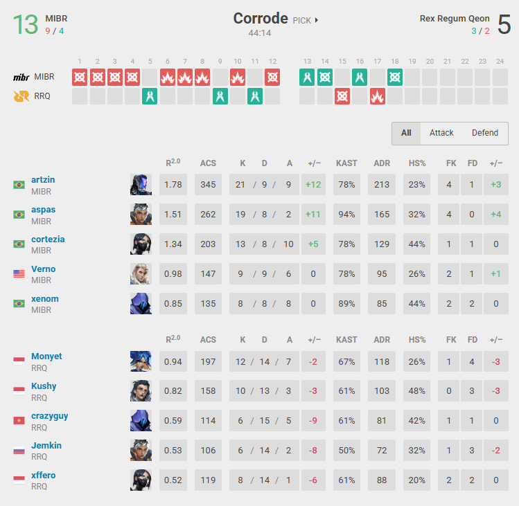 MIBR vs RRQ in Corrode (Screenshot from vlr.gg)