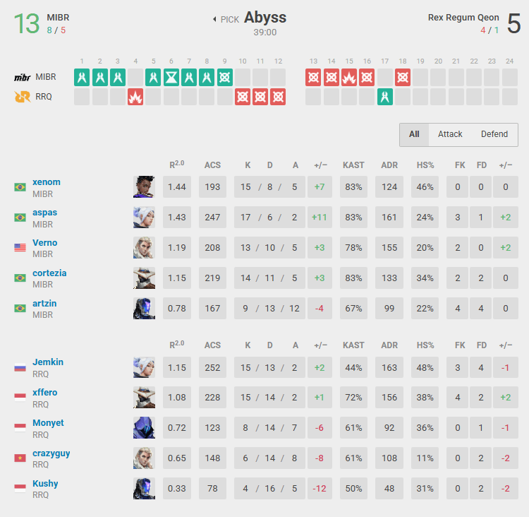 RRQ vs MIBR in Abyss (Screenshot from vlr.gg)