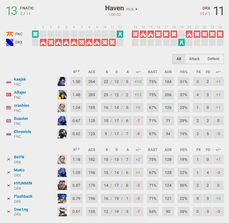 FNC vs DRX in Haven (Screenshot from vlr.gg)
