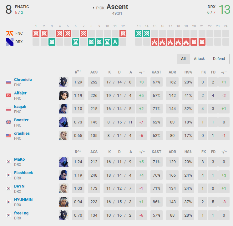 FNC vs DRX in Ascent (Screenshot from vlr.gg)