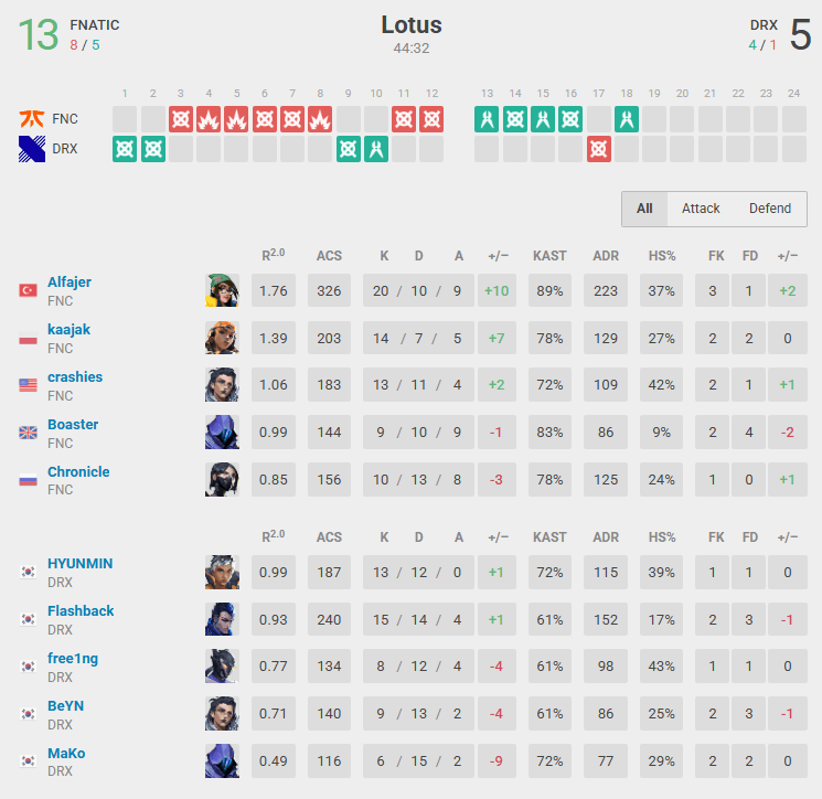 FNC vs DRX in Lotus (Screenshot from vlr.gg)