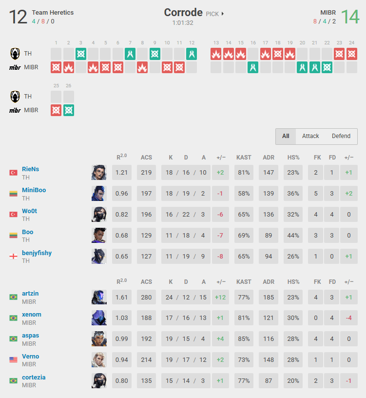 TH versus MIBR in Corrode (Screenshot via vlr.gg)