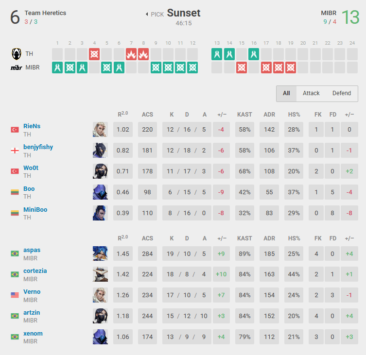 TH vs MIBR on Sunset (Screenshot via vlr.gg)