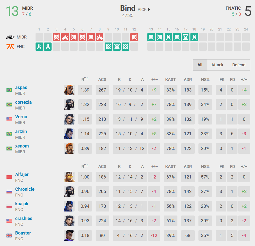 First map between FNATIC and MIBR at Champions 2025 (Screenshot from vlr.gg)