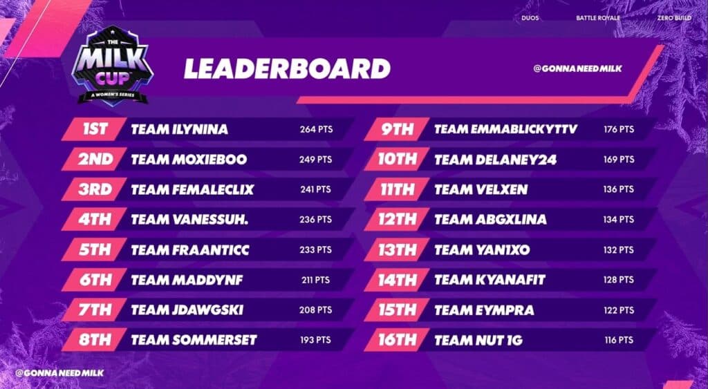 Nina and Vader won The Milk Cup Winter Split in 2024 (Image via Gonna Need Milk)