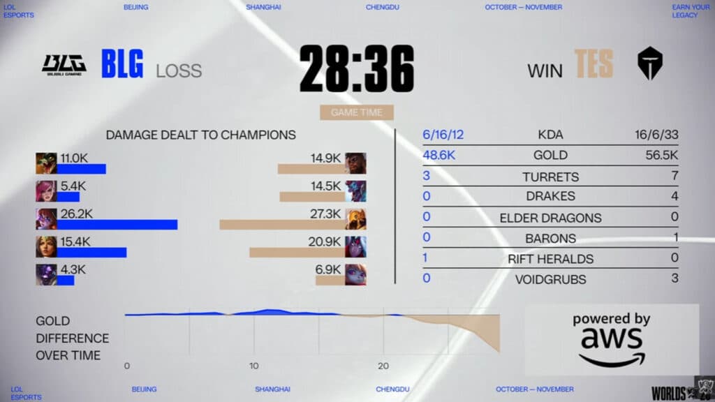 TES won the second match against BLG (Image by Riot Games)