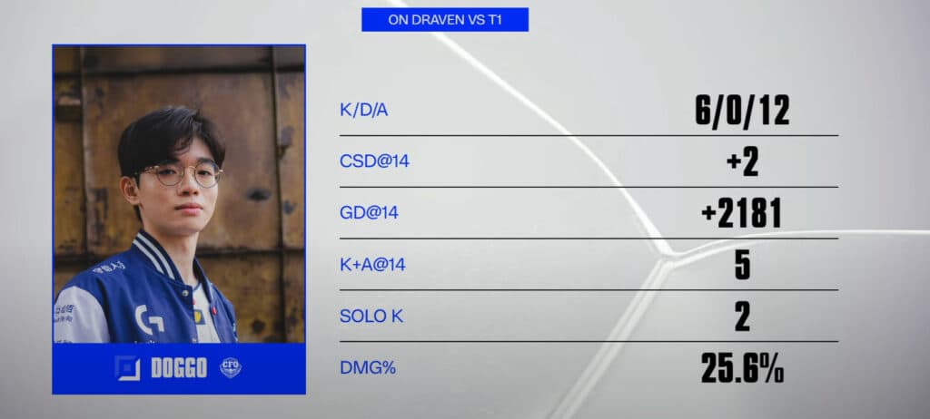 Doggo's stats vs T1 on Day 2 of the Swiss Stage at Worlds 2025 (Image via LoL Esports)