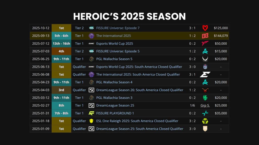 HEROIC's placement throughout the 2025 season
