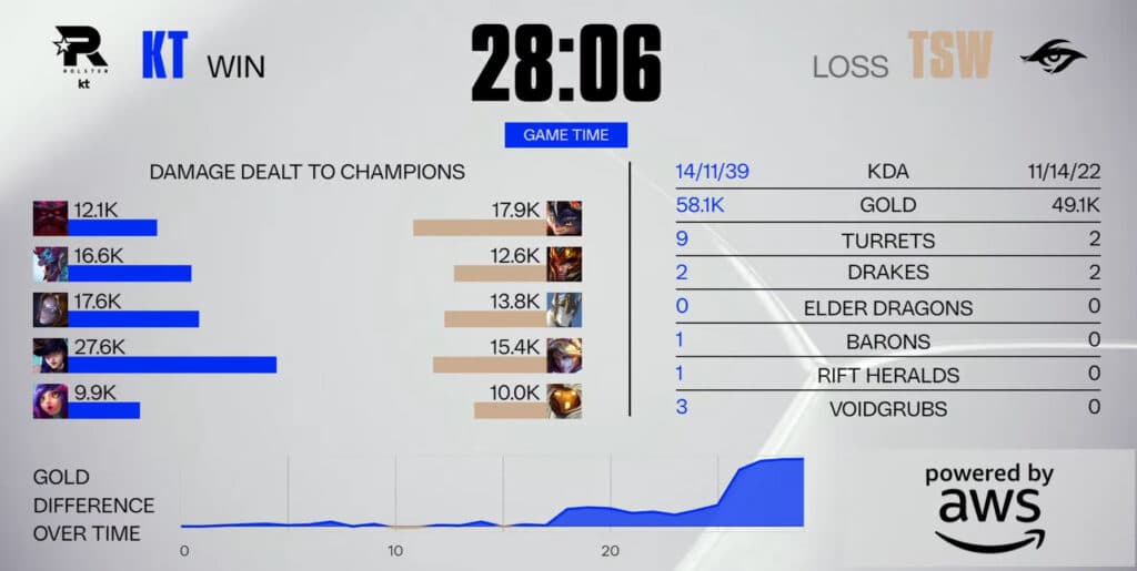 Endgame stats for KT Rolster vs TSW on Day 2 of Swiss Stage at Worlds 2025 (Image via LoL Esports)