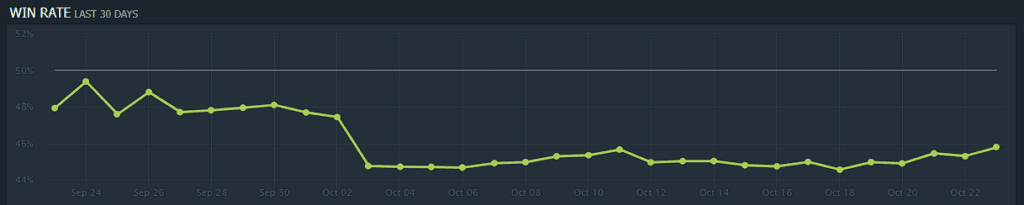 Kez's win rate over the last 30 days (Image via <a href="https://www.dotabuff.com/heroes/kez" target="_blank" rel="noreferrer noopener">Dotabuff</a>)