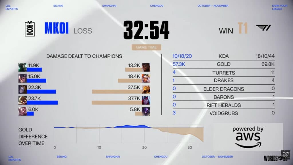 Game 1 stats, MKOI vs T1 (Image via LoL Esports)