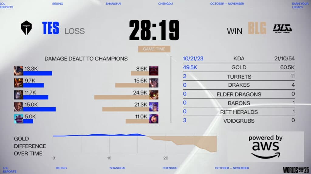 TES lost the first match against BLG (Image by Riot Games)