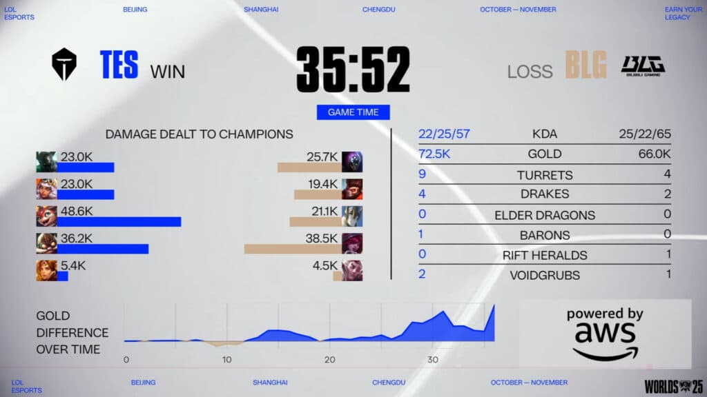 TES secured a spot at the LoL Worlds 2025 Playoffs after defeating BLG by 2-1 (Image by Riot Games)