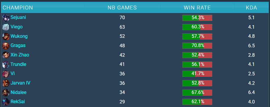 Cuzz has held a 60.3% win rate with Viego since the beginning of his career (Screenshot via gol.gg)