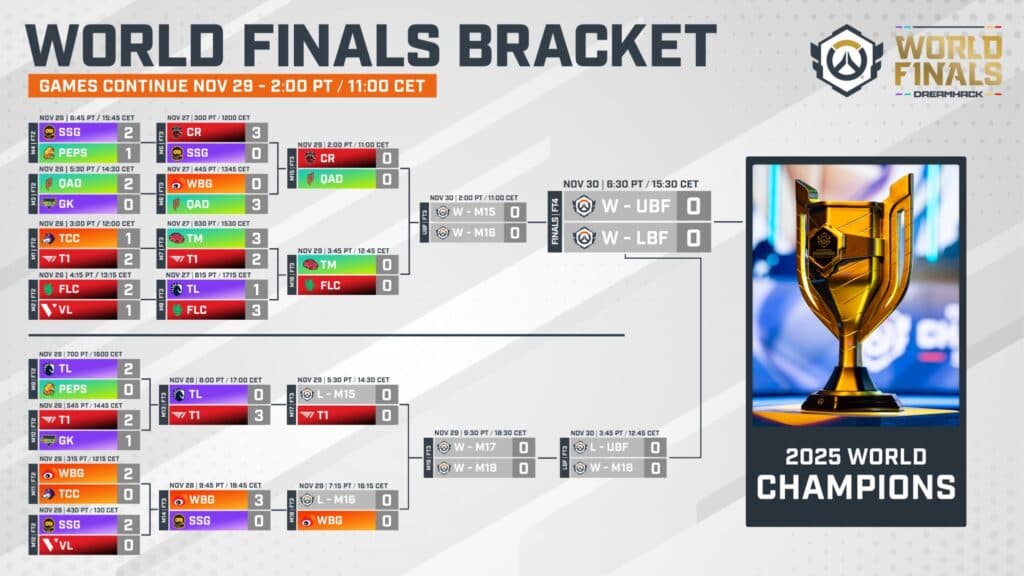 Bracket information (Image via Blizzard Entertainment)