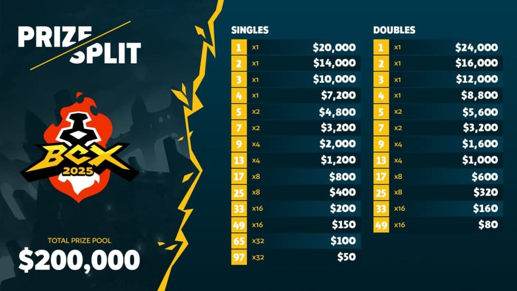 BCX 2025 prize pool (Image via Brawlhalla Esports)