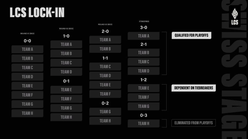 LCS Lock-In format (Image via Riot Games)