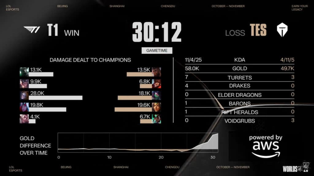 Game 1 stats, T1 vs TES (Image via LoL Esports)