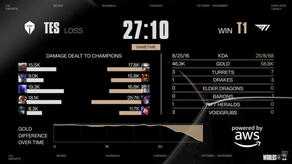 Game 1 stats, T1 vs TES (Image via LoL Esports)