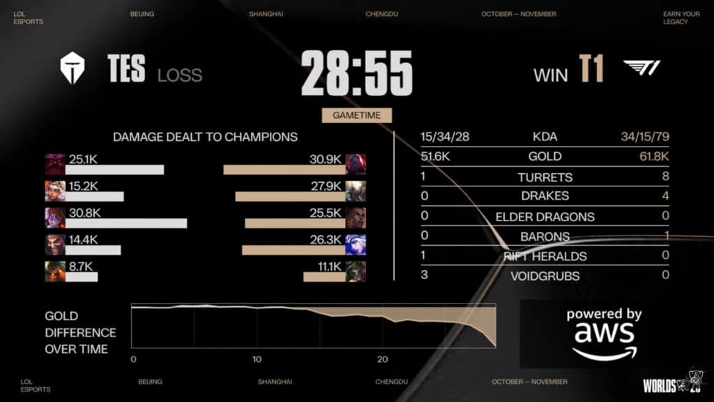Game 3 stats, T1 vs TES (Image via LoL Esports)