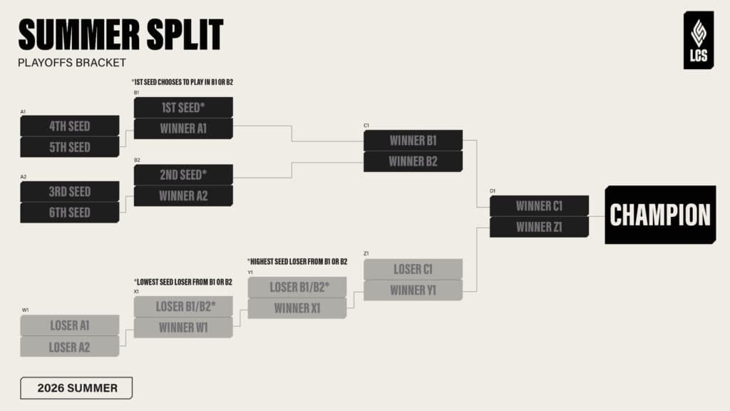 Summer Split Playoffs bracket (Image via Riot Games)