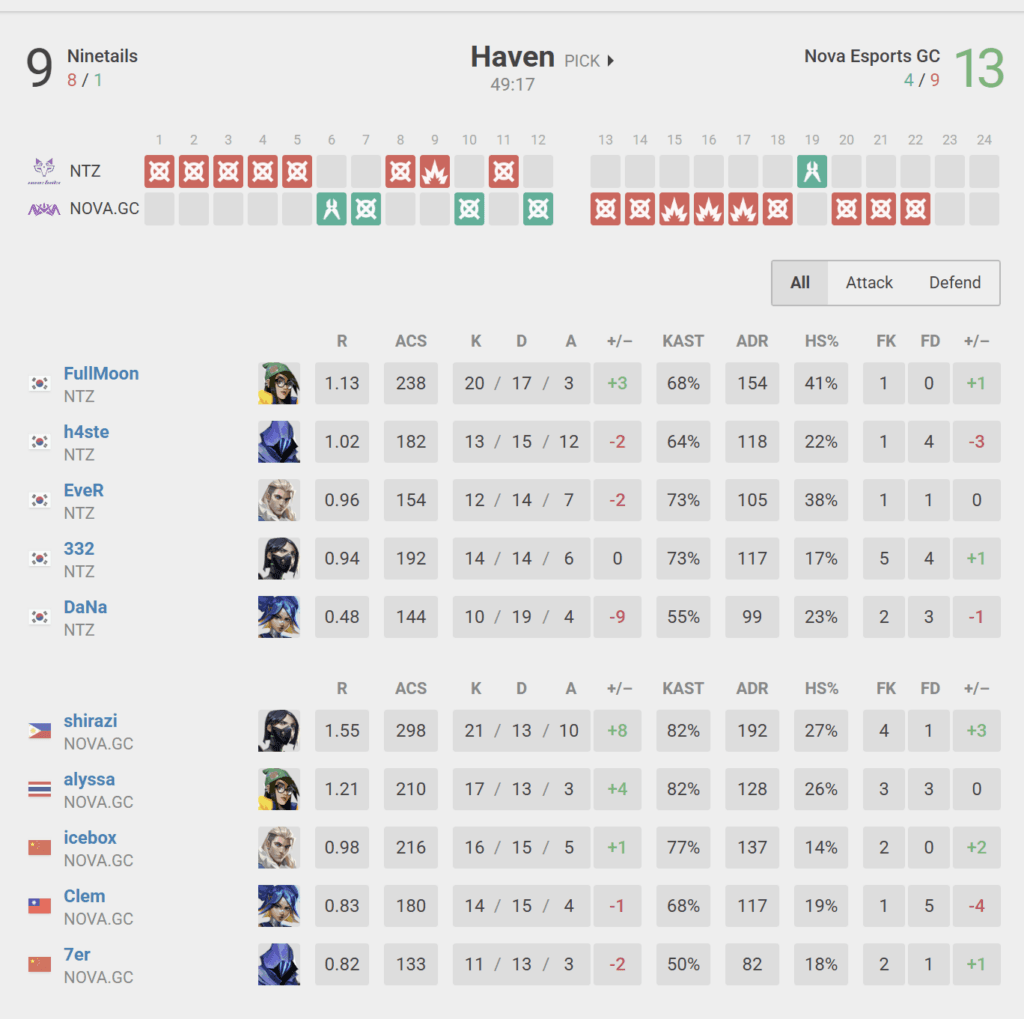 NOVA vs NTZ map 2 (Image via vlr.gg)