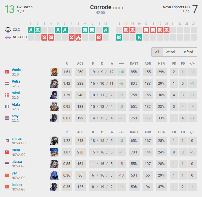 G2 won 13-7 on Corrode (Screenshot from vlr.gg)