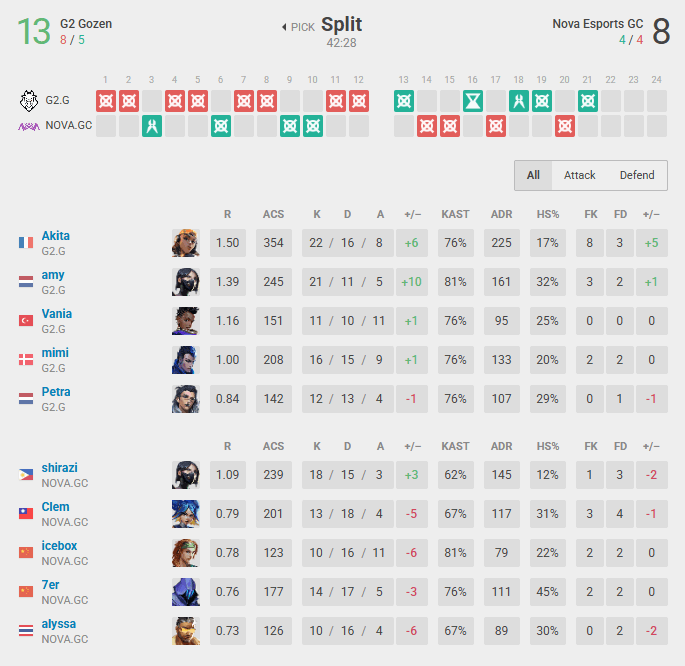 G2 defeated NOVA on Split by 13-8 (Screenshot from esports.gg)