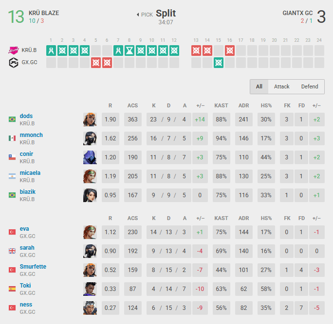 KRÜ BLAZE defeated GIANTX on Split (Screenshot from vlr.gg)