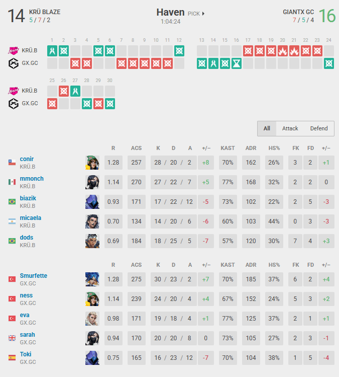 GIANTX secured Haven's victory (Screenshot from vlr.gg)