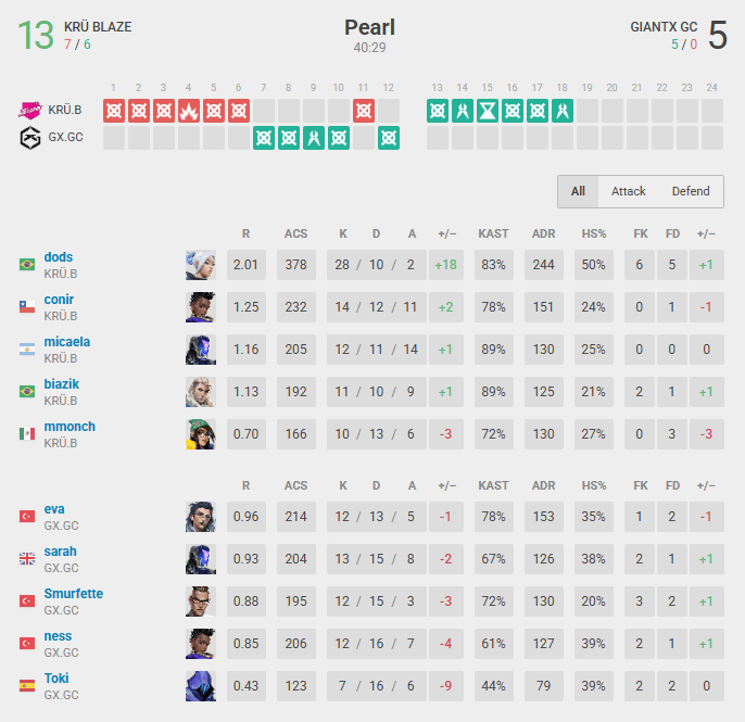 KRÜ BLAZE secured a 2-1 victory against GIANTX (Screenshot from vlr.gg)