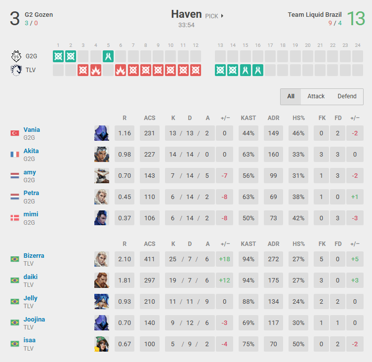 Team Liquid Brazil stomped G2 Gozen on Haven (Screenshot from vlr.gg)
