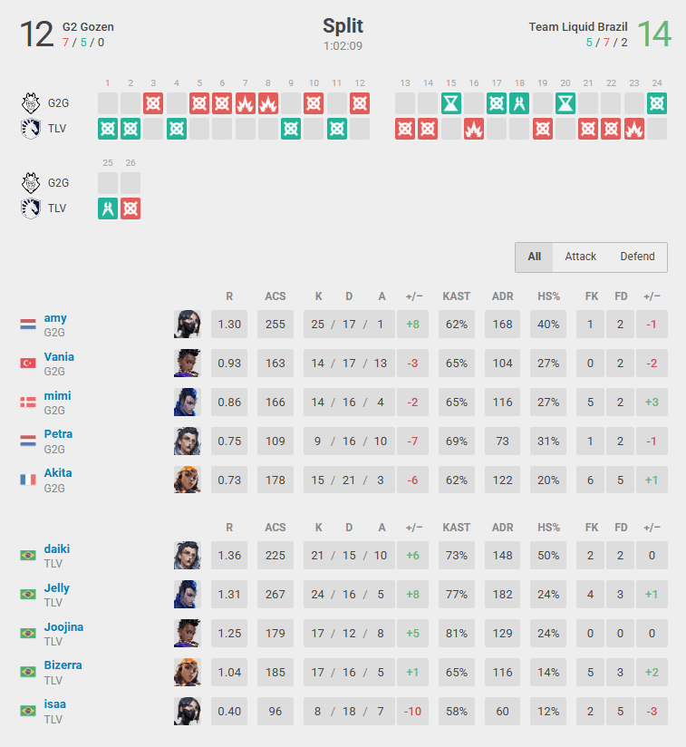Team Liquid Brazil defeated G2 Gozen in overtime (Screenshot from vlr.gg)