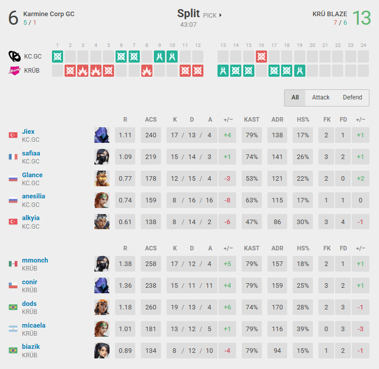 KRÜ defeated KC by 13-6 on the first map (Screenshot from vlr.gg)