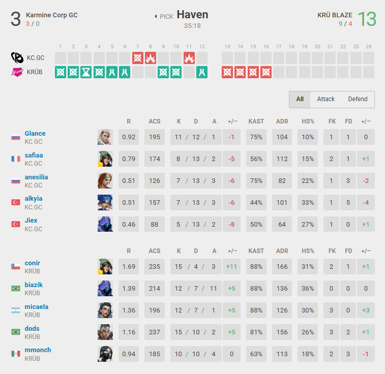 KRÜ defeated KC by 13-3 on the second map (Screenshot from vlr.gg)