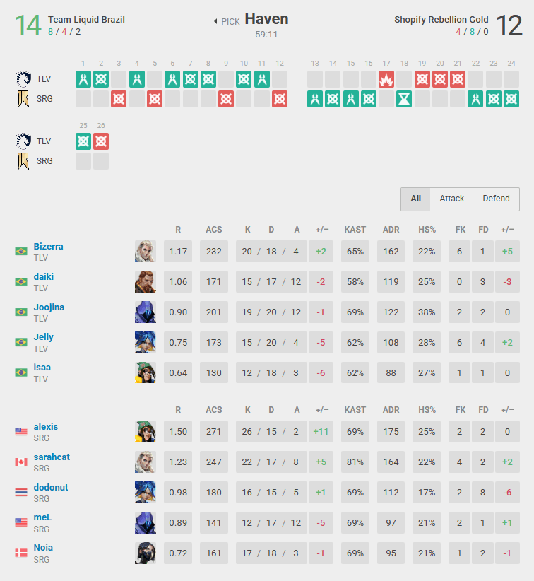 Team Liquid Brazil won Haven by 14-12 (Screenshot from vlr.gg)