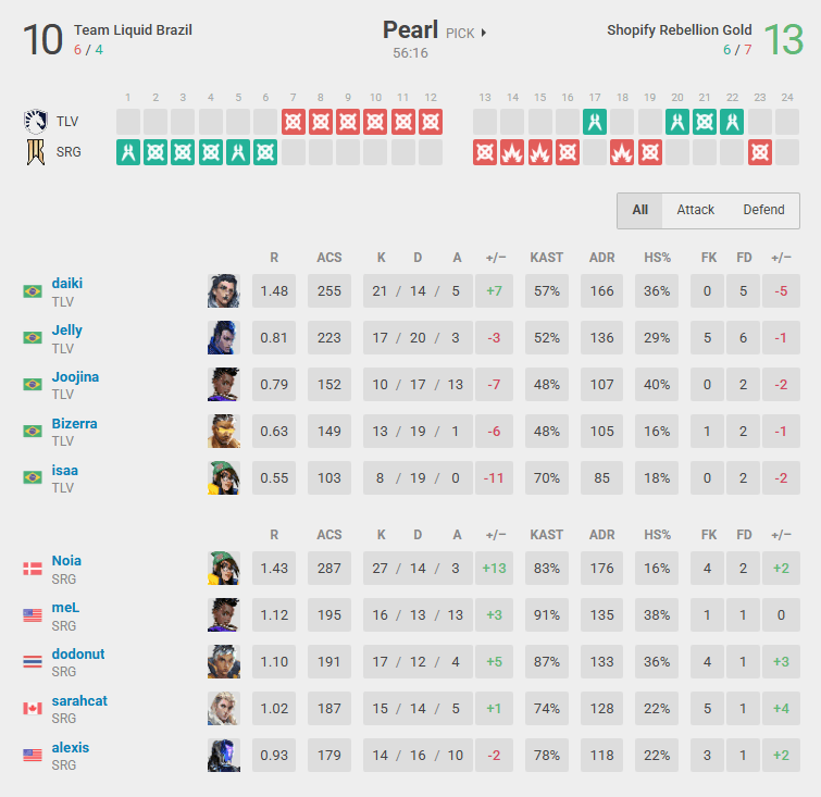Shopify Rebellion Gold won Pearl by 13-10 (Screenshot from vlr.gg)