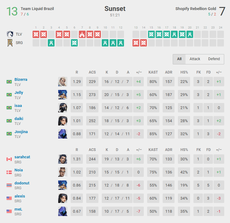 Team Liquid Brazil wins Sunset by 13-7 (Screenshot from vlr.gg)