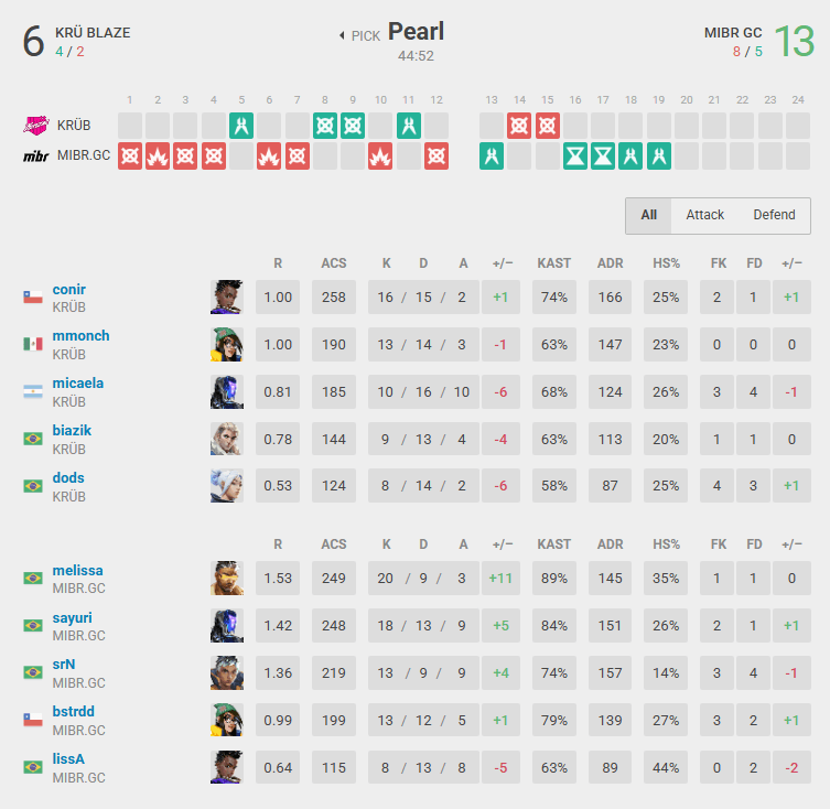 MIBR GC won Pearl by 13-6 (Screenshot from vlr.gg)