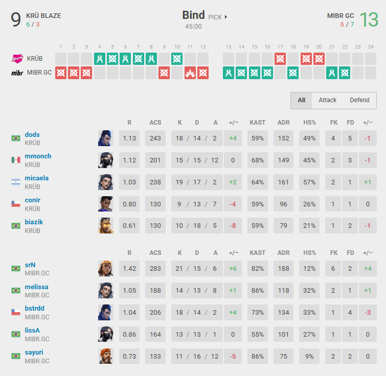 MIBR GC won Bind by 13-9 (Screenshot from vlr.gg)