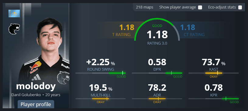 molodoy’s stats in 2025 before the Budapest Major (Image via <a href="https://www.hltv.org/stats/players/24144/molodoy?startDate=2025-01-01&amp;endDate=2025-12-31" target="_blank" rel="noreferrer noopener">hltv.org</a>)