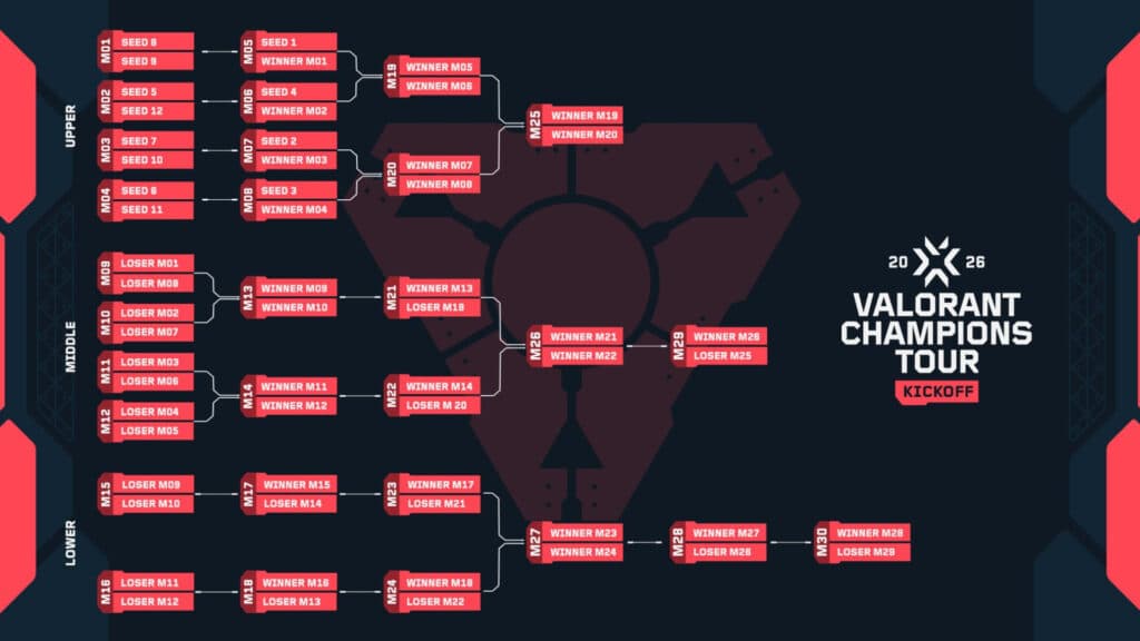 VCT 2026 Kickoff stage format (Image by Riot Games)